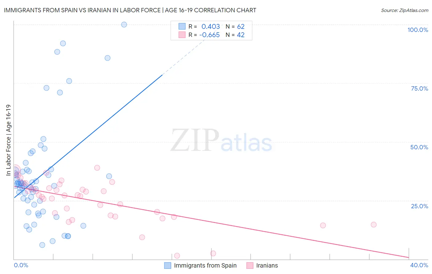 Immigrants from Spain vs Iranian In Labor Force | Age 16-19