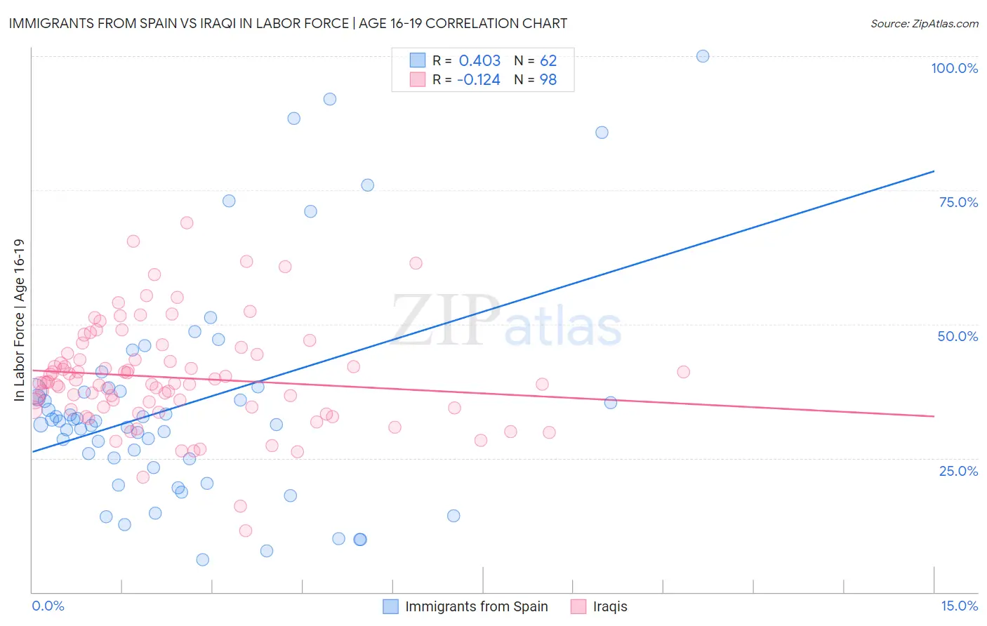 Immigrants from Spain vs Iraqi In Labor Force | Age 16-19