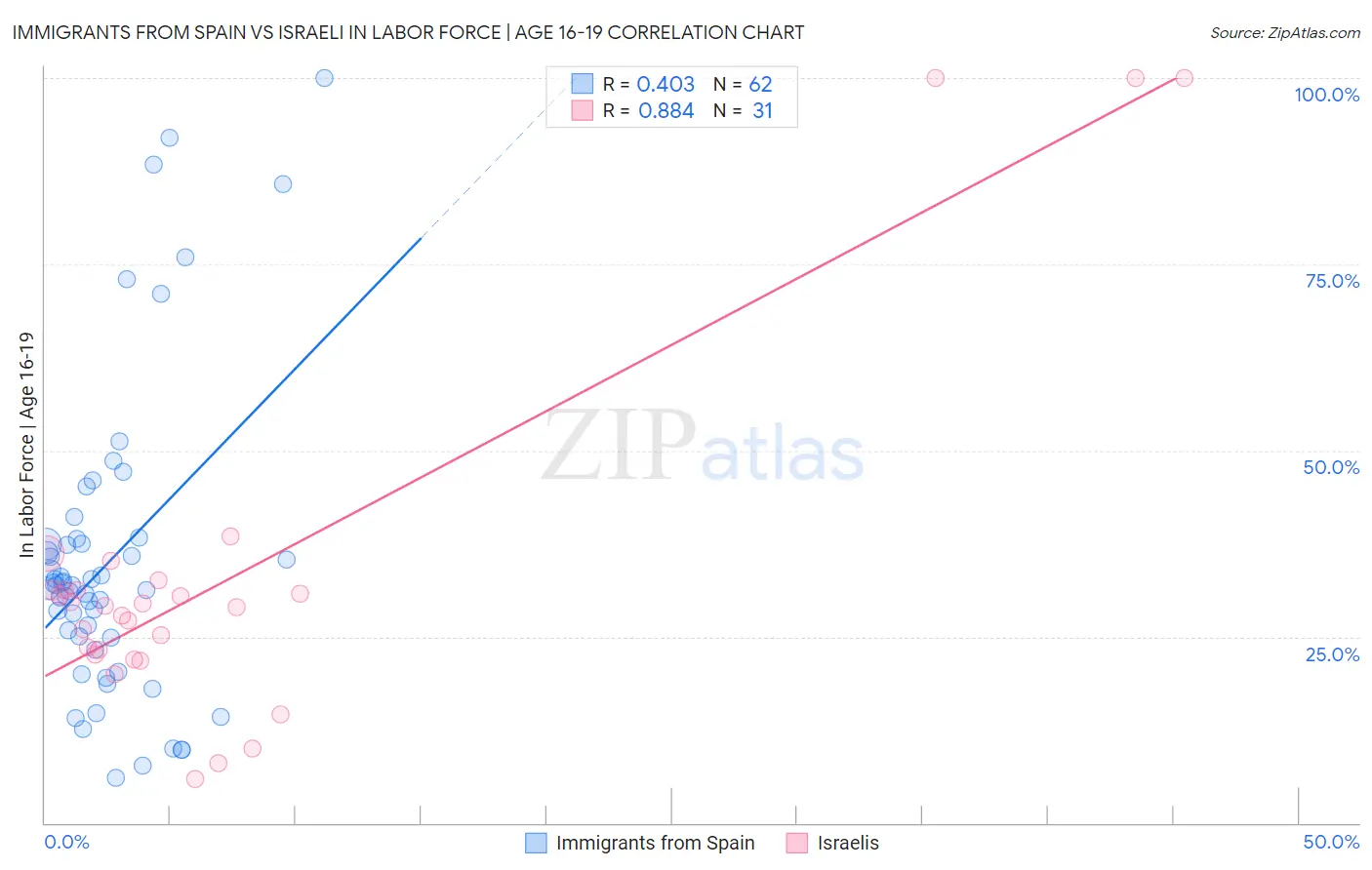 Immigrants from Spain vs Israeli In Labor Force | Age 16-19