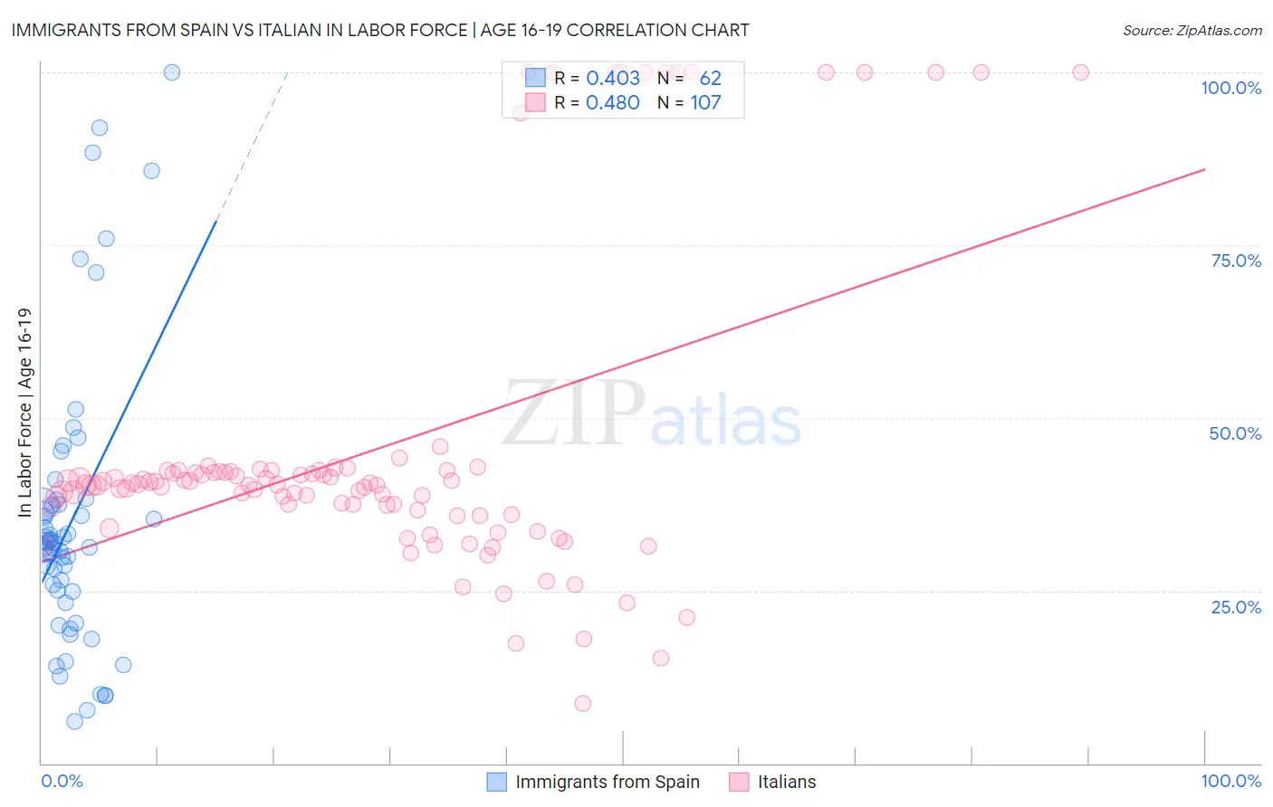 Immigrants from Spain vs Italian In Labor Force | Age 16-19