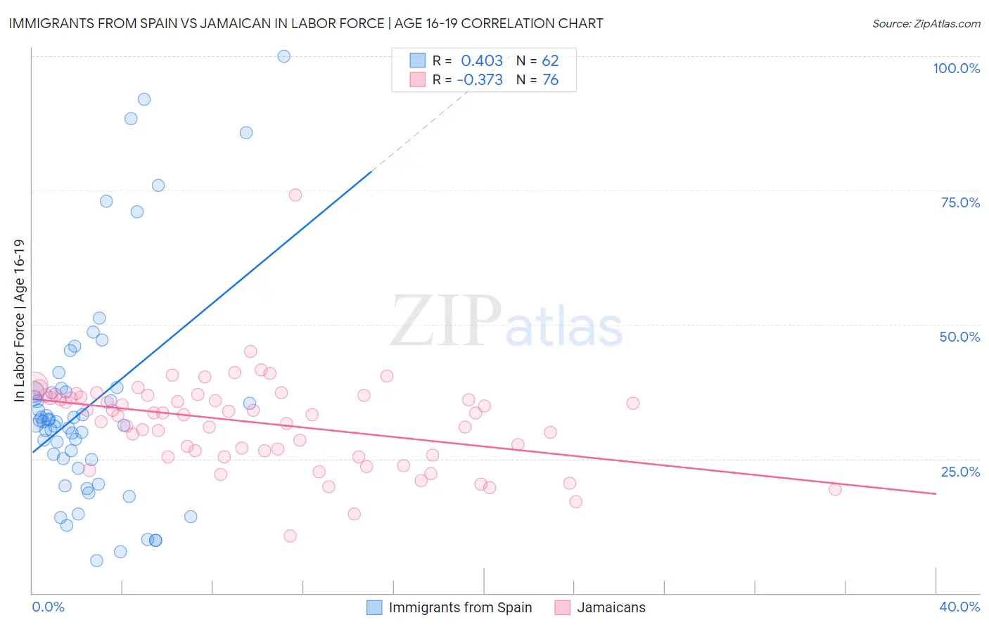 Immigrants from Spain vs Jamaican In Labor Force | Age 16-19