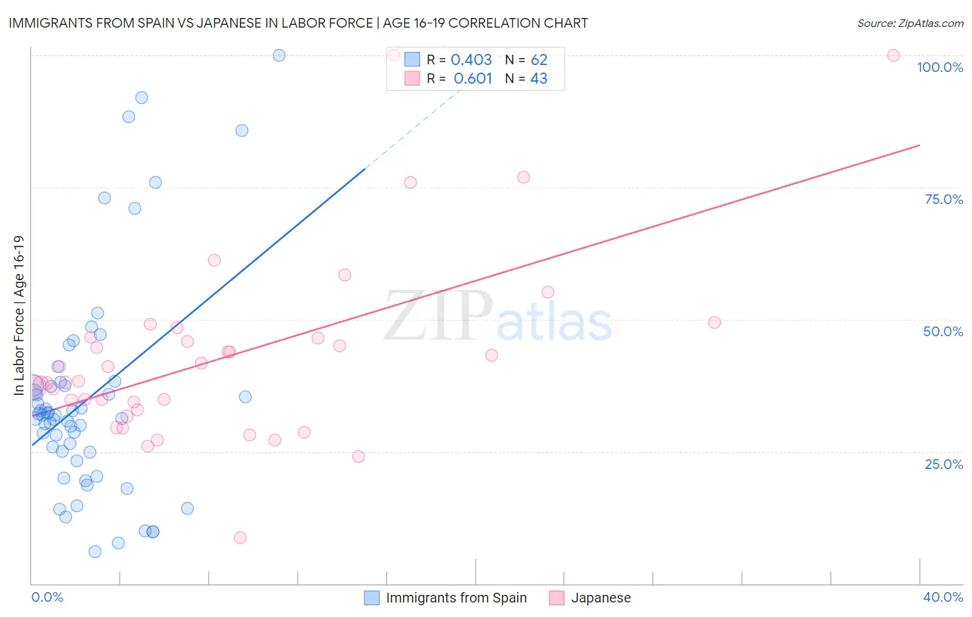 Immigrants from Spain vs Japanese In Labor Force | Age 16-19