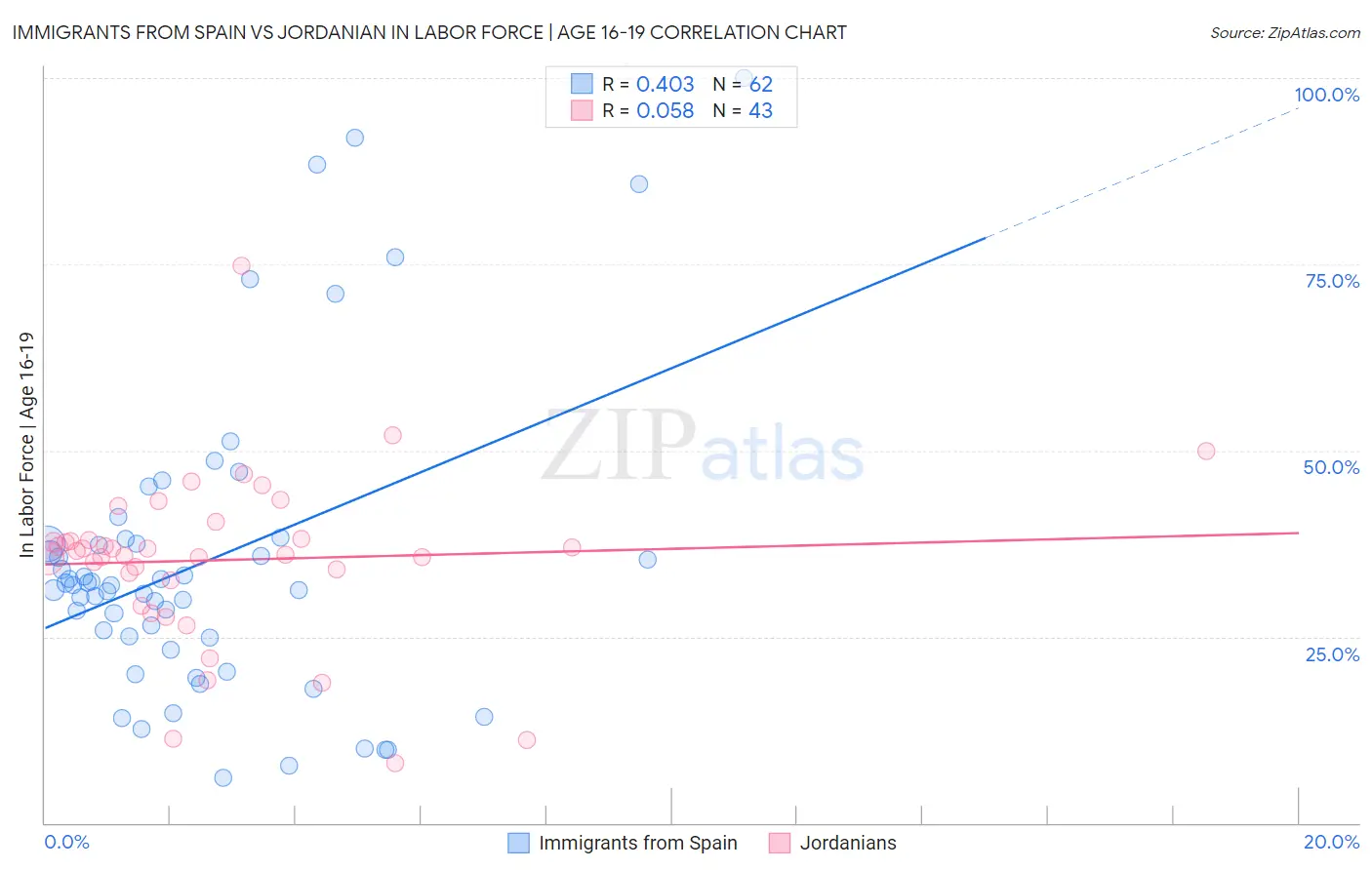 Immigrants from Spain vs Jordanian In Labor Force | Age 16-19