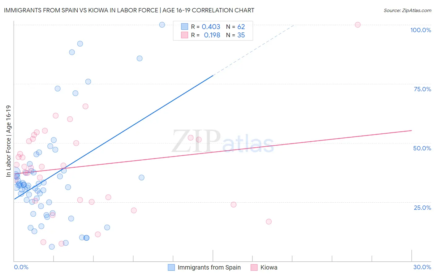 Immigrants from Spain vs Kiowa In Labor Force | Age 16-19