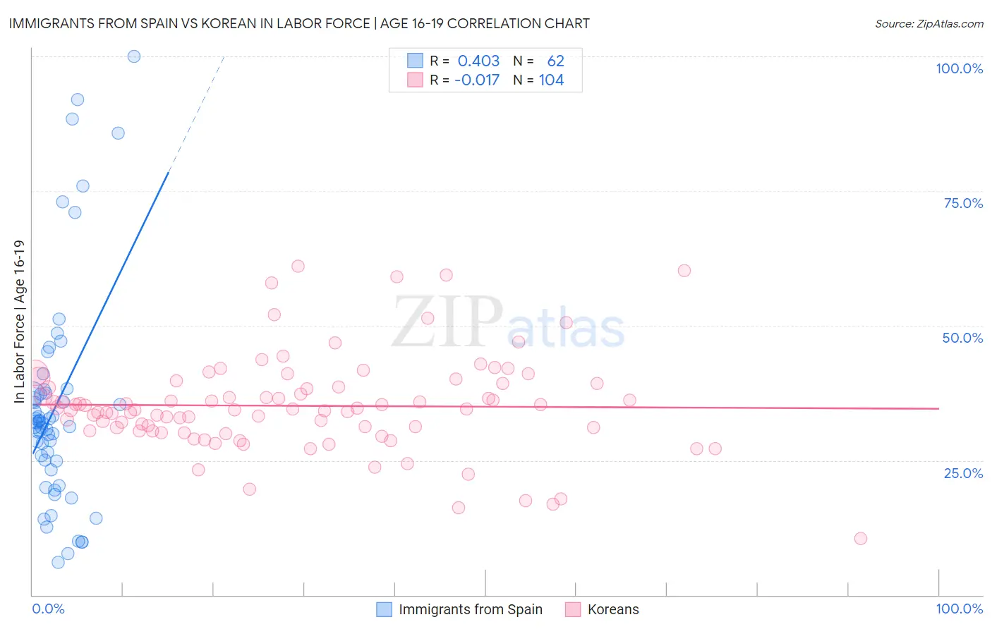 Immigrants from Spain vs Korean In Labor Force | Age 16-19