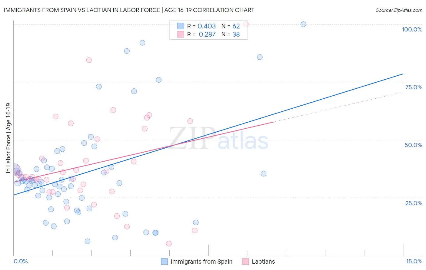 Immigrants from Spain vs Laotian In Labor Force | Age 16-19