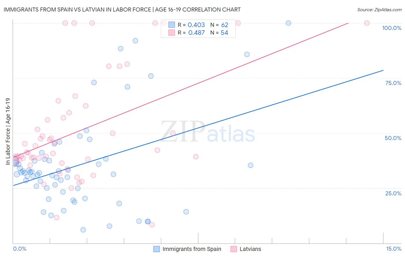 Immigrants from Spain vs Latvian In Labor Force | Age 16-19