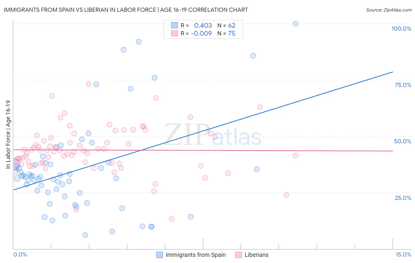 Immigrants from Spain vs Liberian In Labor Force | Age 16-19