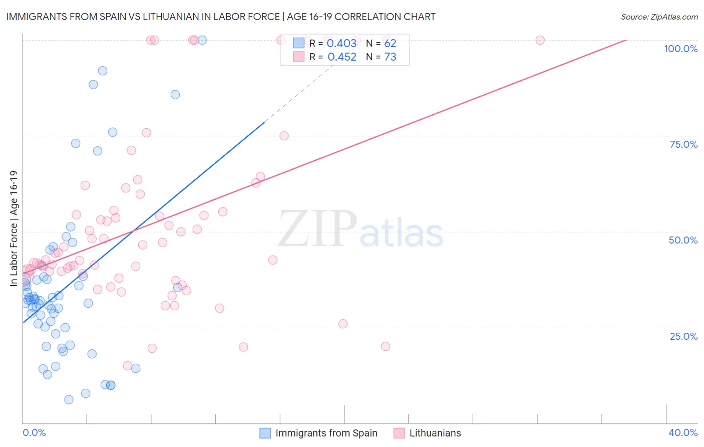 Immigrants from Spain vs Lithuanian In Labor Force | Age 16-19