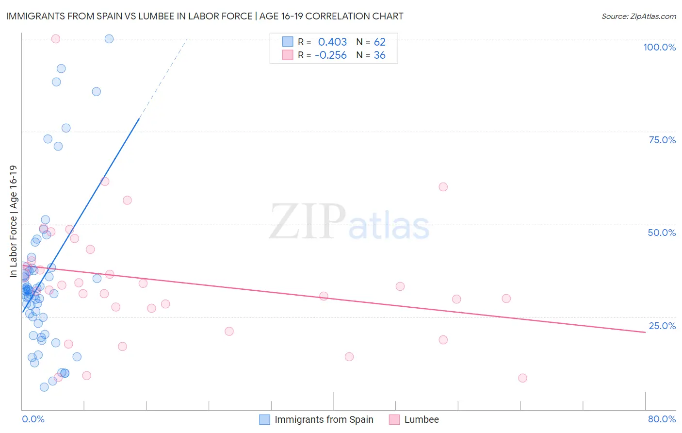 Immigrants from Spain vs Lumbee In Labor Force | Age 16-19