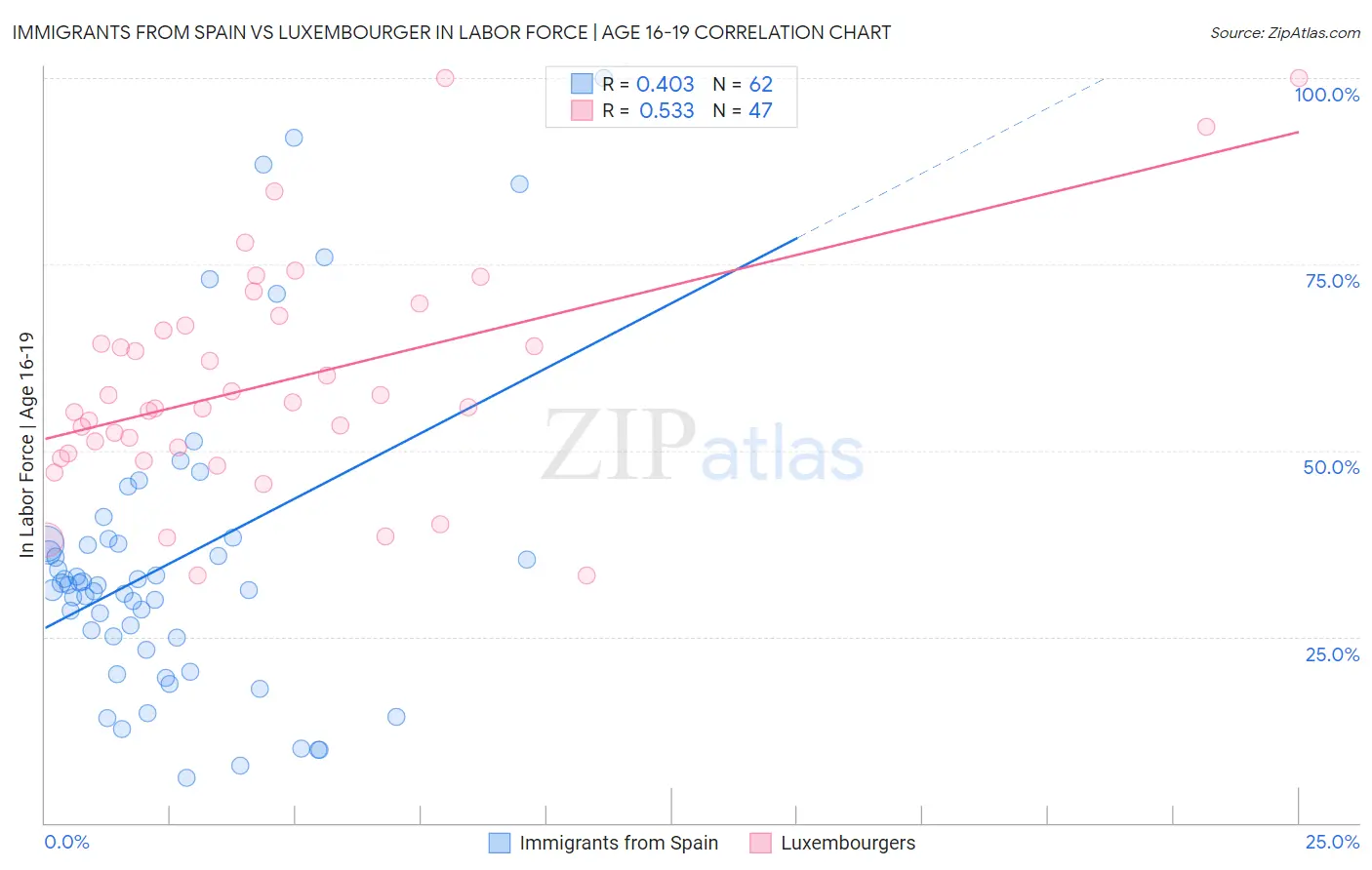 Immigrants from Spain vs Luxembourger In Labor Force | Age 16-19