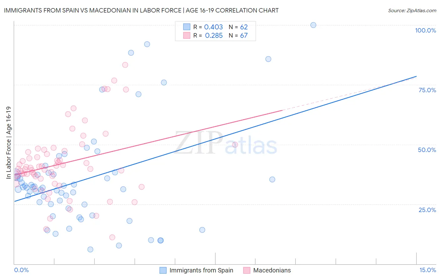 Immigrants from Spain vs Macedonian In Labor Force | Age 16-19