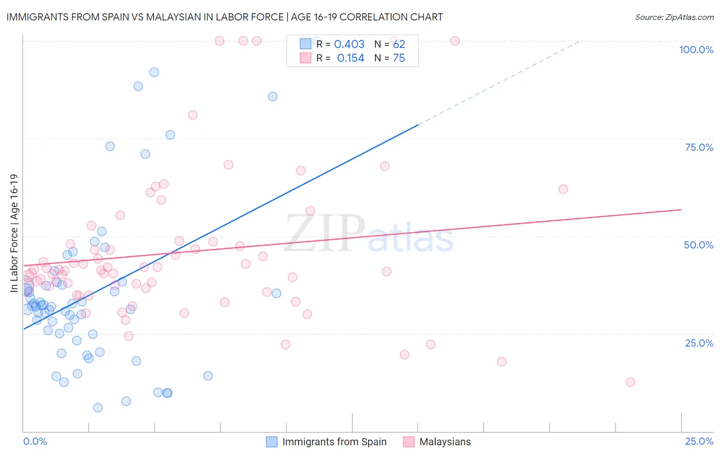 Immigrants from Spain vs Malaysian In Labor Force | Age 16-19