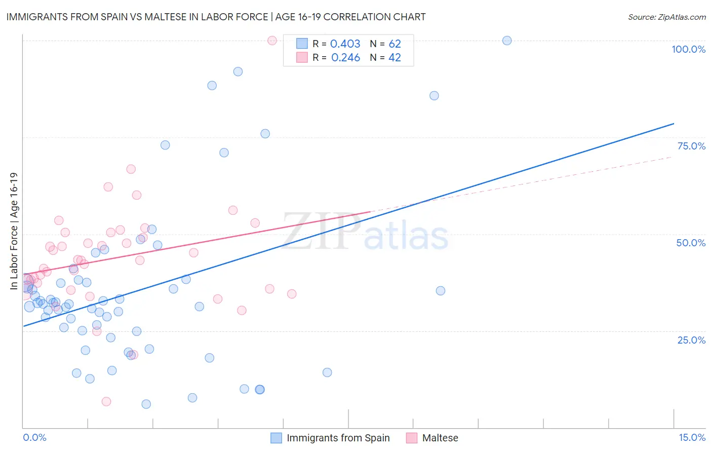 Immigrants from Spain vs Maltese In Labor Force | Age 16-19