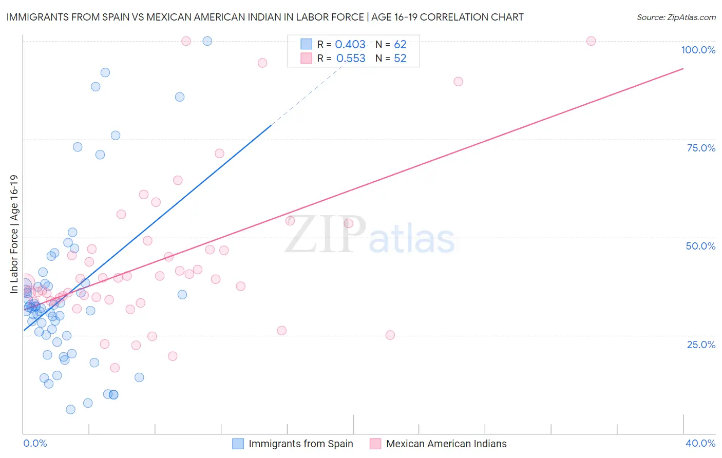 Immigrants from Spain vs Mexican American Indian In Labor Force | Age 16-19