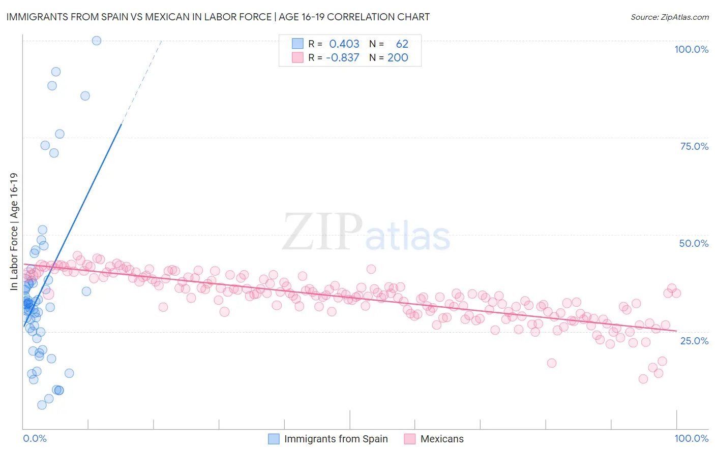 Immigrants from Spain vs Mexican In Labor Force | Age 16-19