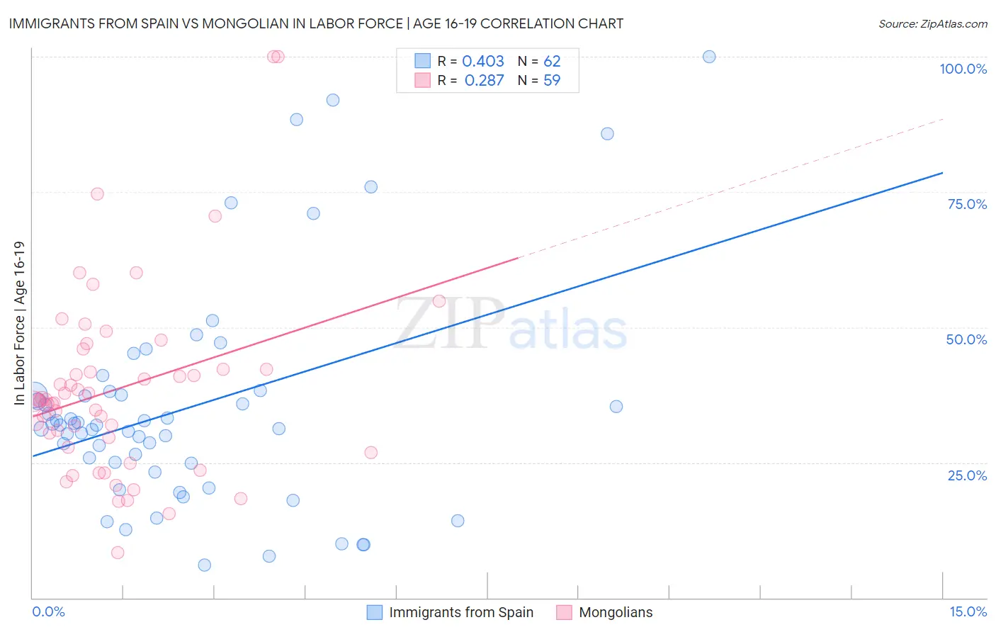 Immigrants from Spain vs Mongolian In Labor Force | Age 16-19