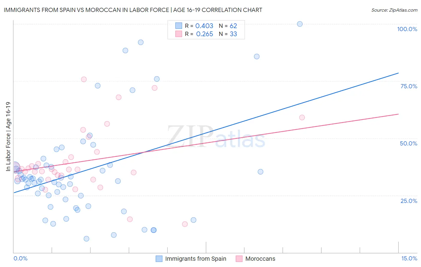 Immigrants from Spain vs Moroccan In Labor Force | Age 16-19