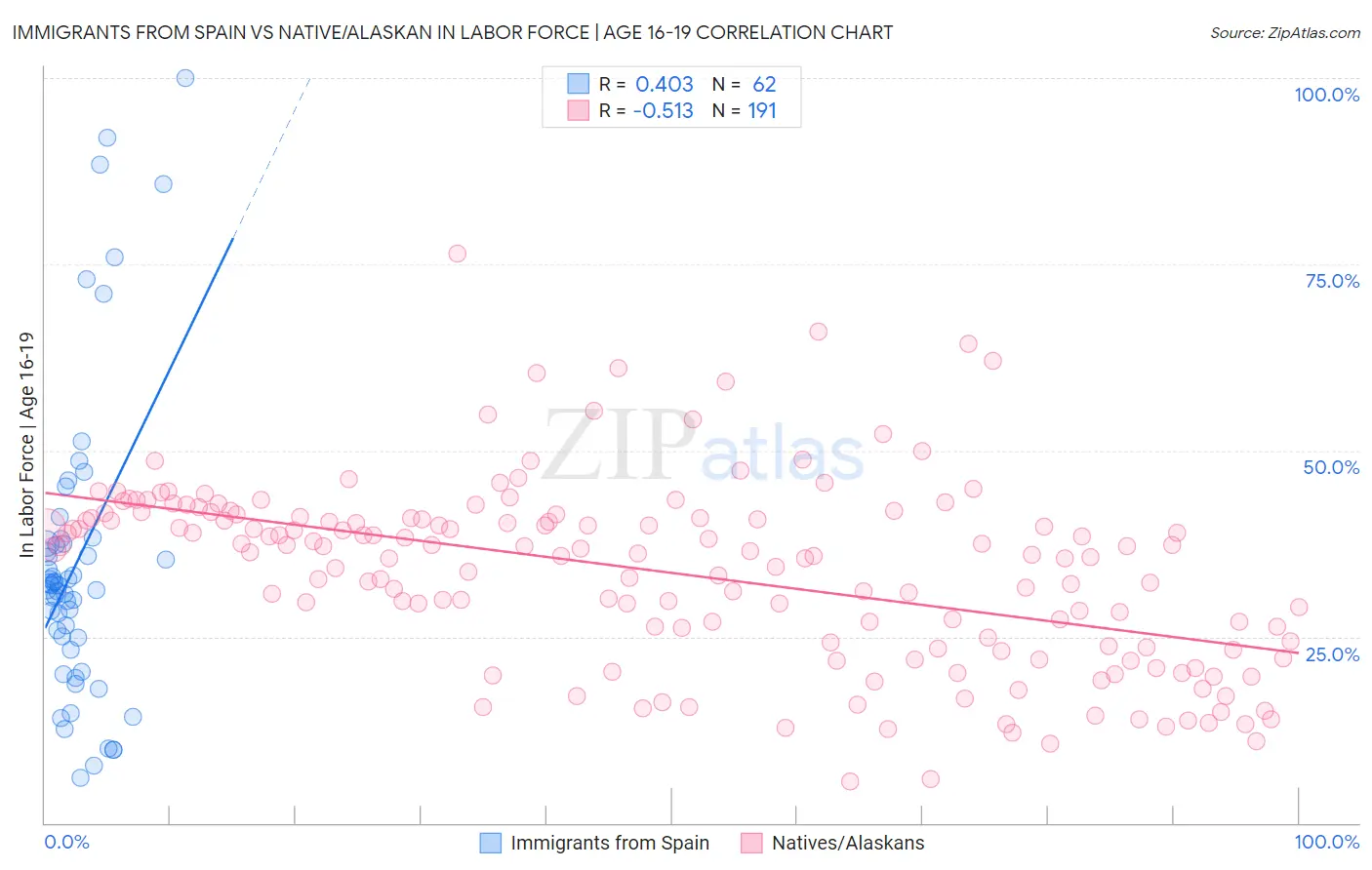 Immigrants from Spain vs Native/Alaskan In Labor Force | Age 16-19