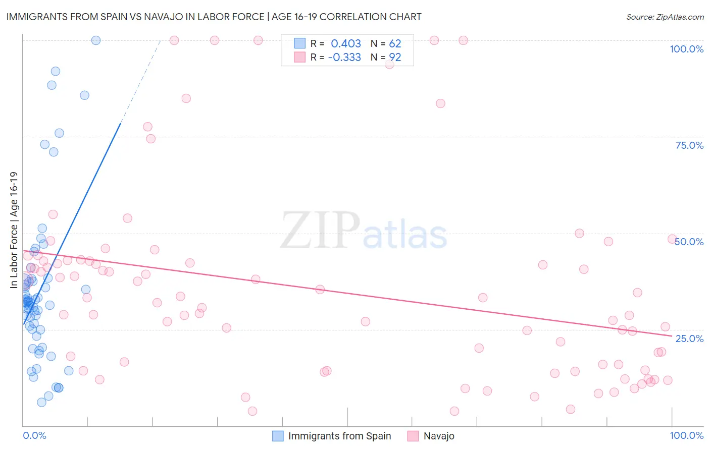 Immigrants from Spain vs Navajo In Labor Force | Age 16-19