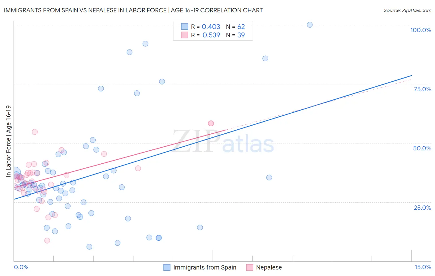 Immigrants from Spain vs Nepalese In Labor Force | Age 16-19