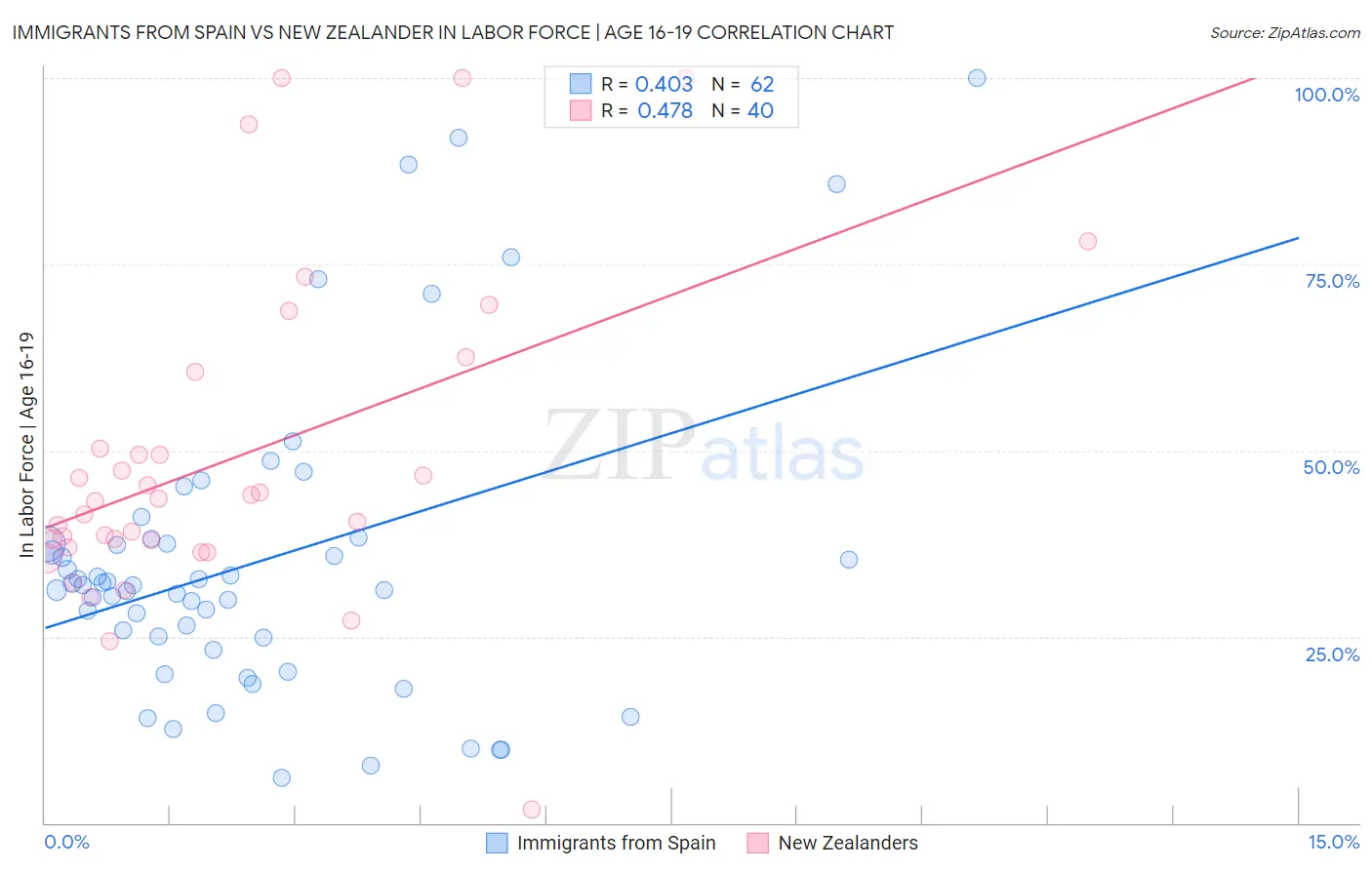 Immigrants from Spain vs New Zealander In Labor Force | Age 16-19