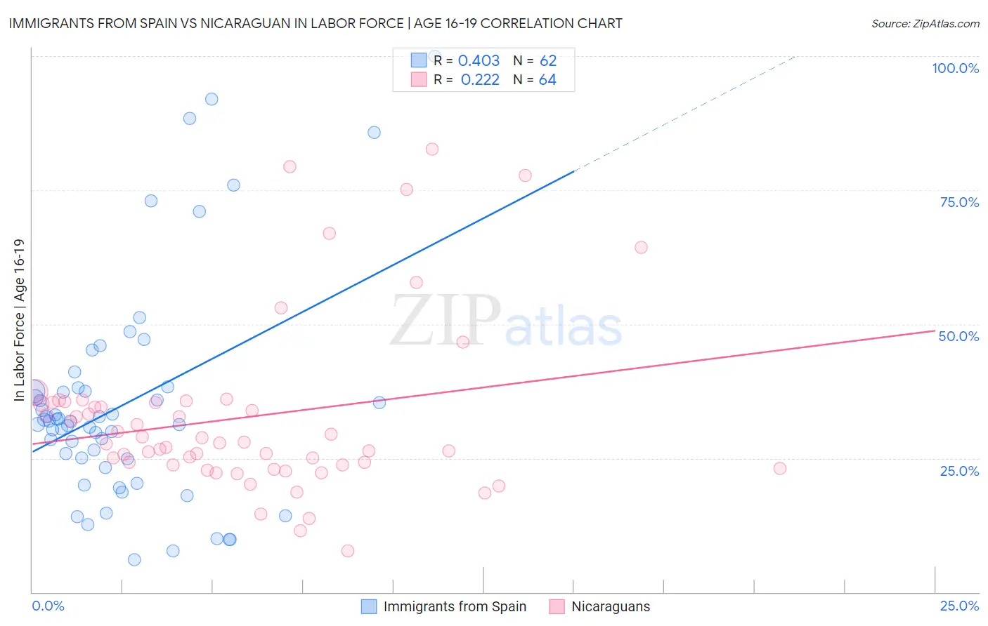 Immigrants from Spain vs Nicaraguan In Labor Force | Age 16-19