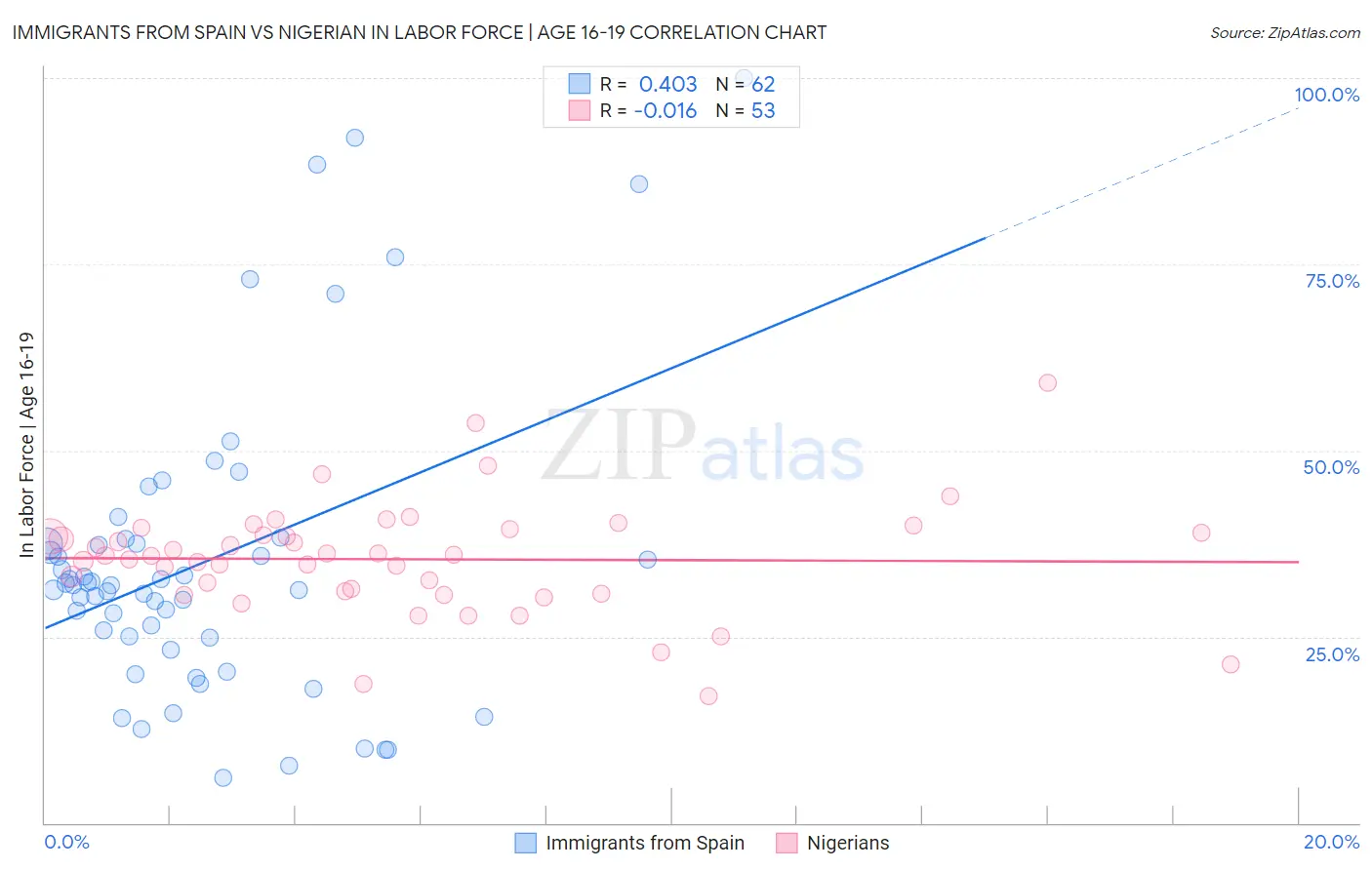 Immigrants from Spain vs Nigerian In Labor Force | Age 16-19