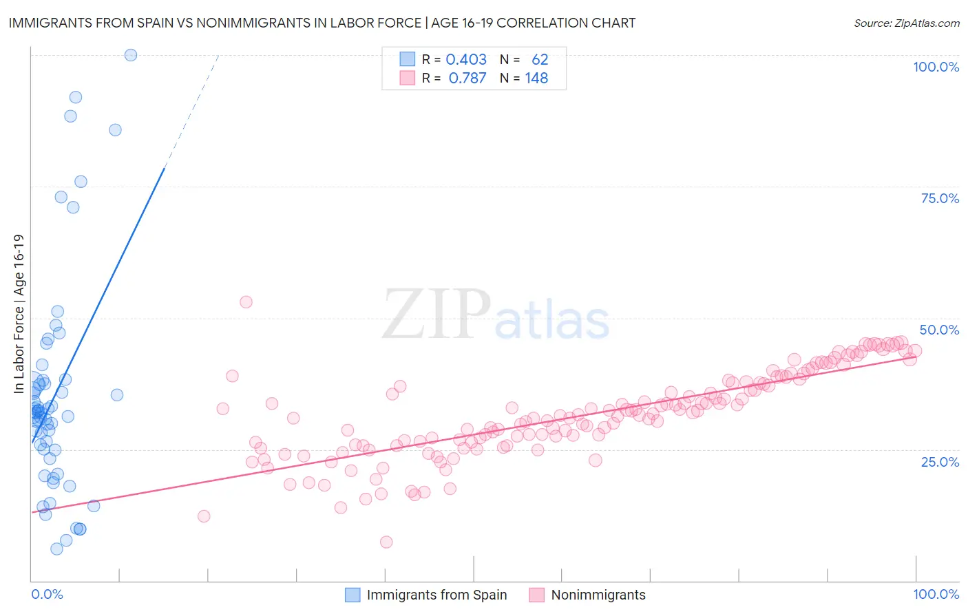 Immigrants from Spain vs Nonimmigrants In Labor Force | Age 16-19