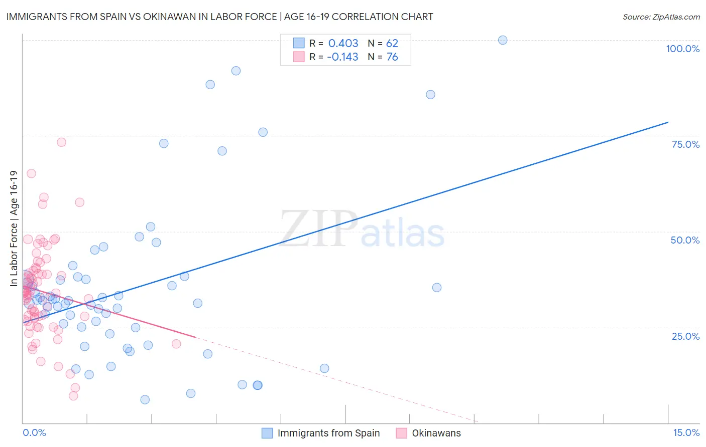 Immigrants from Spain vs Okinawan In Labor Force | Age 16-19