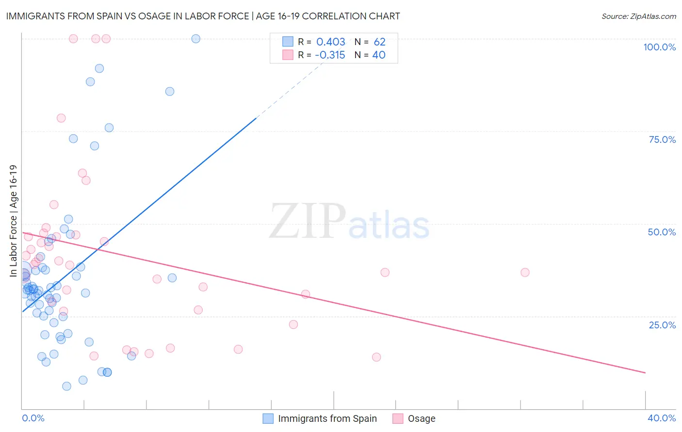 Immigrants from Spain vs Osage In Labor Force | Age 16-19