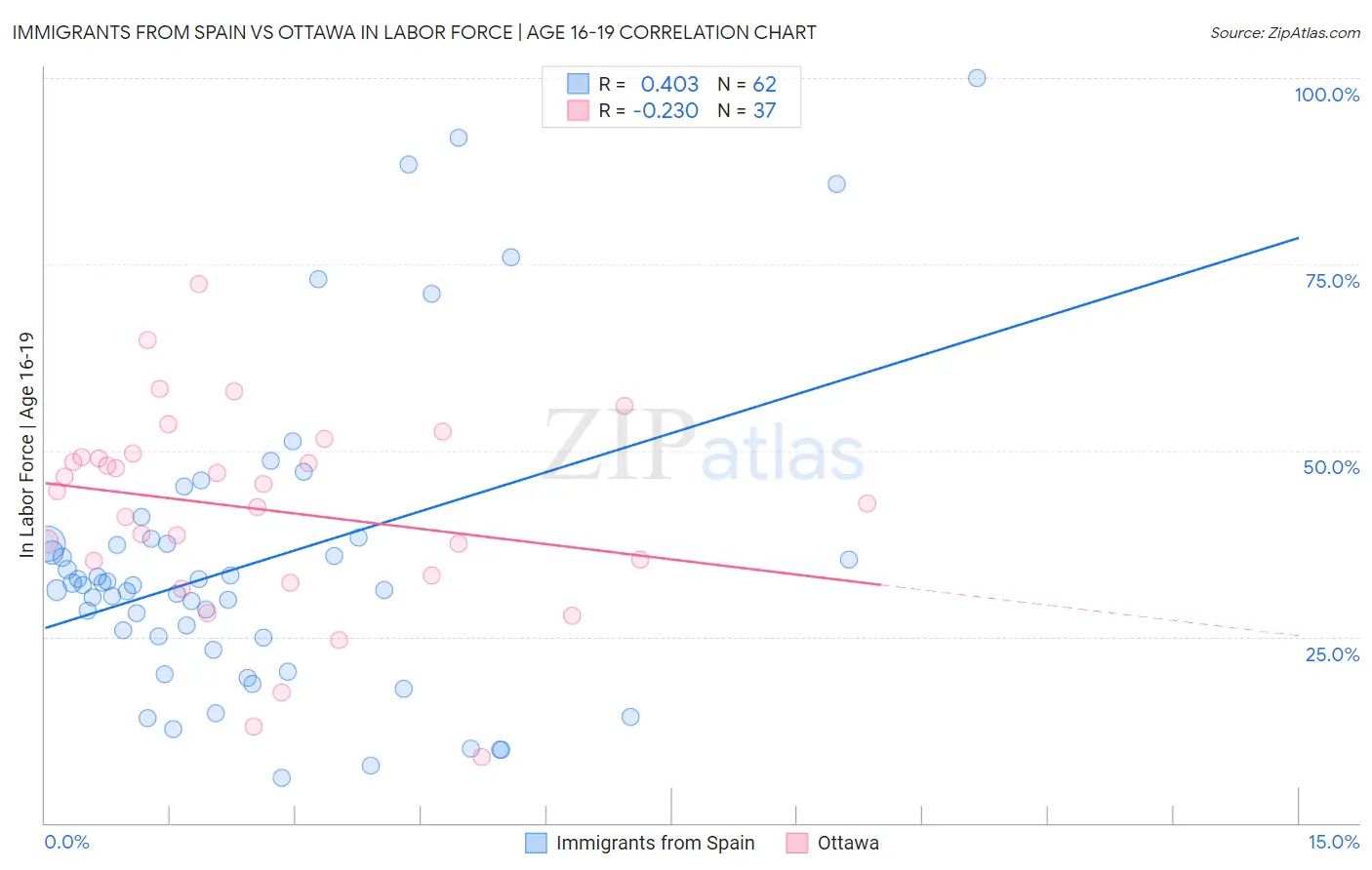 Immigrants from Spain vs Ottawa In Labor Force | Age 16-19