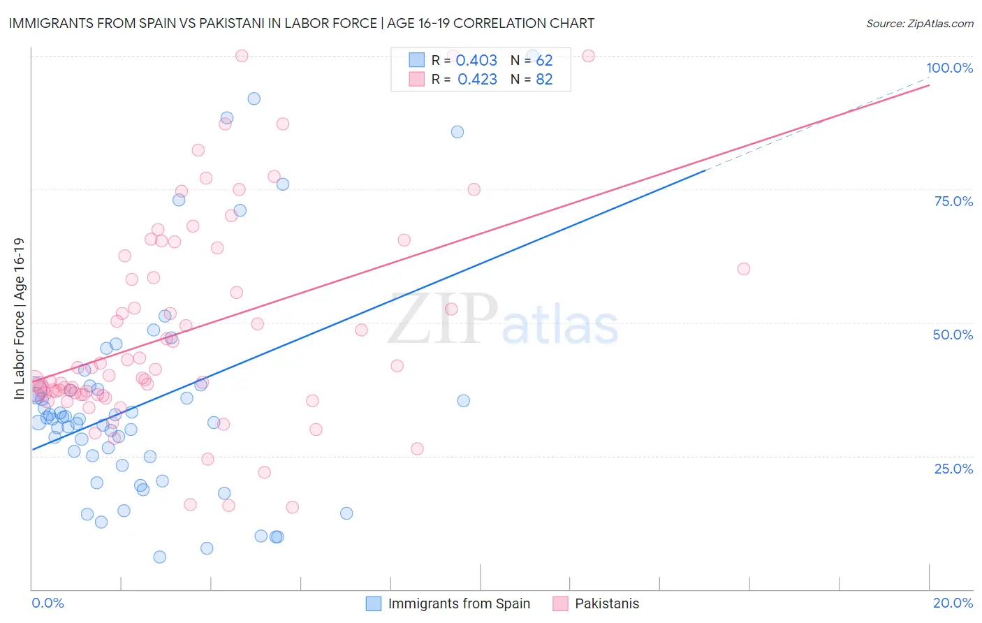 Immigrants from Spain vs Pakistani In Labor Force | Age 16-19