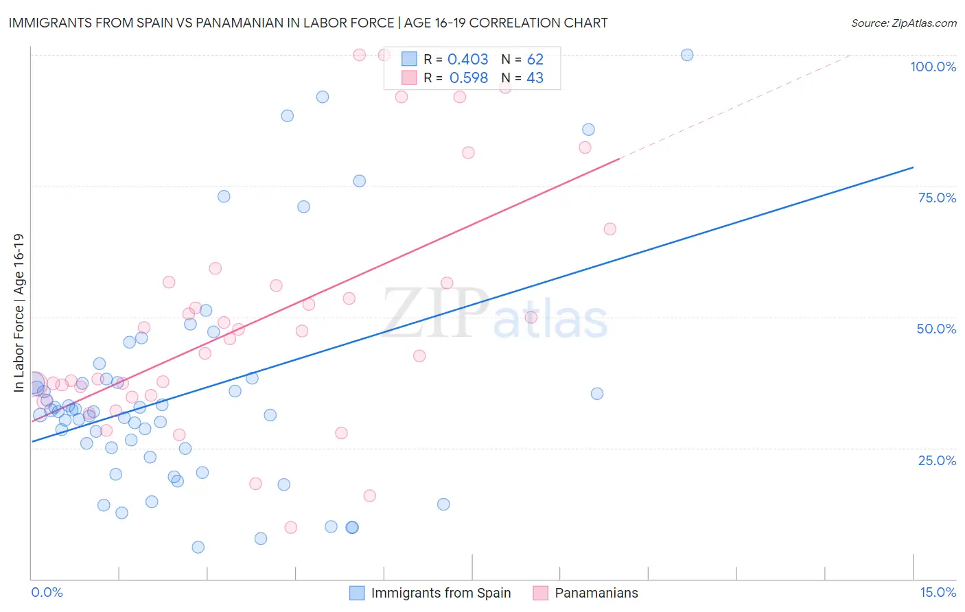 Immigrants from Spain vs Panamanian In Labor Force | Age 16-19