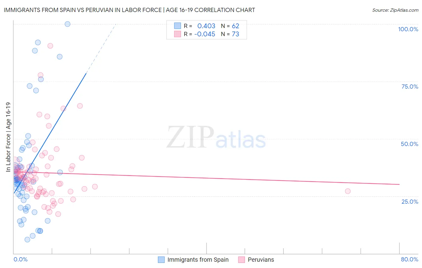 Immigrants from Spain vs Peruvian In Labor Force | Age 16-19