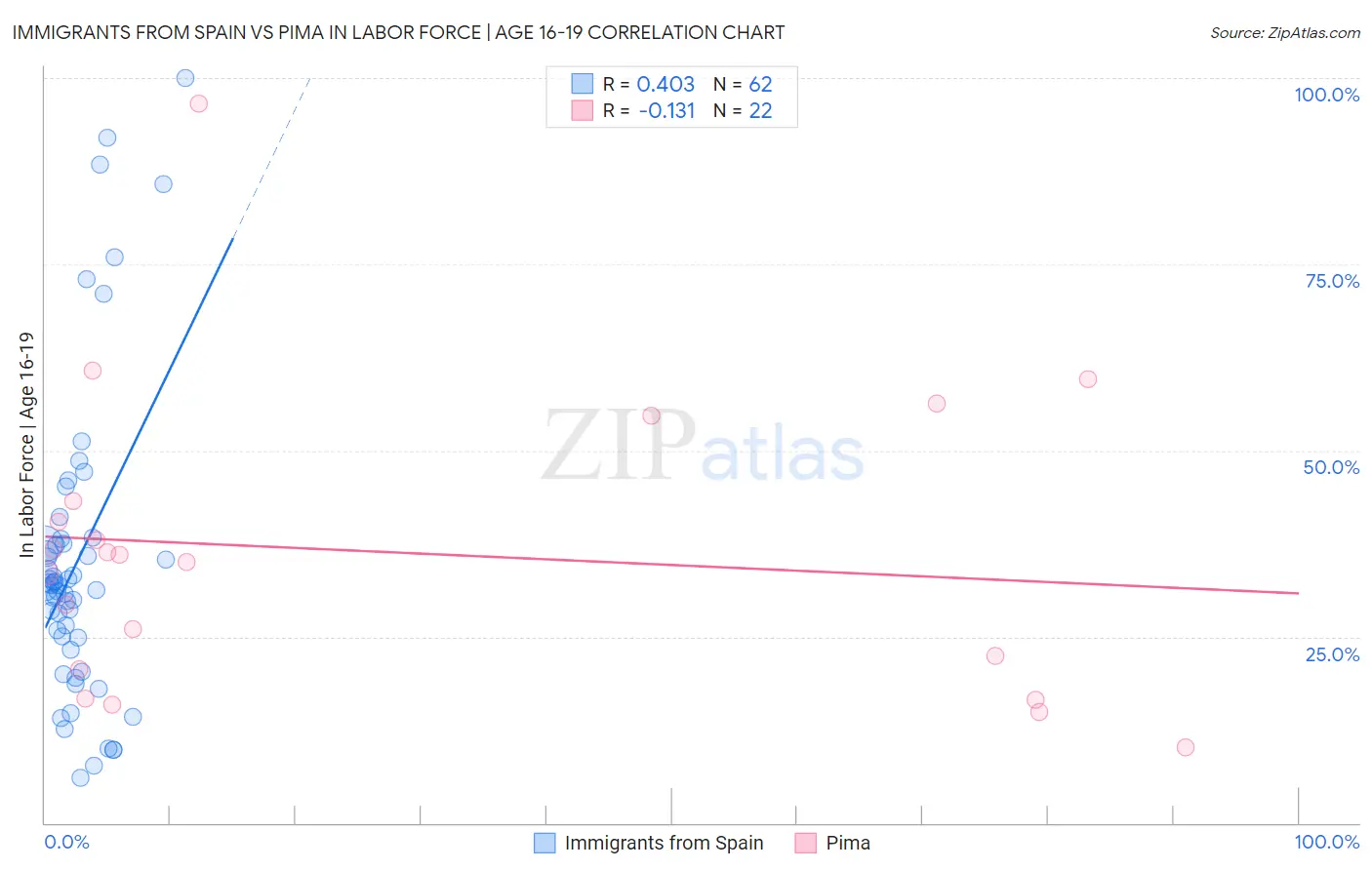 Immigrants from Spain vs Pima In Labor Force | Age 16-19