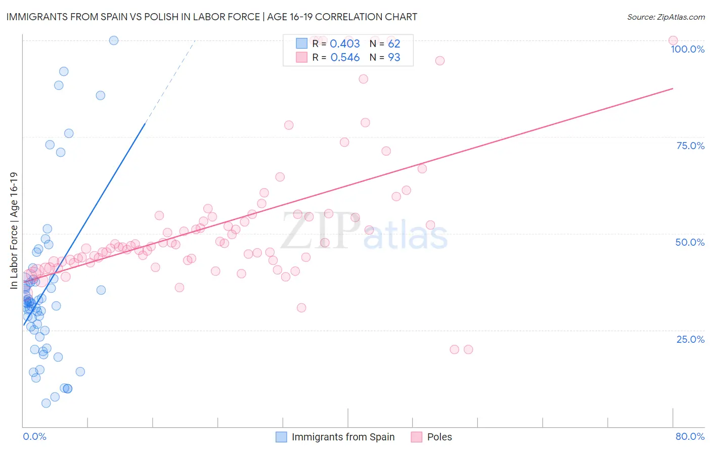 Immigrants from Spain vs Polish In Labor Force | Age 16-19