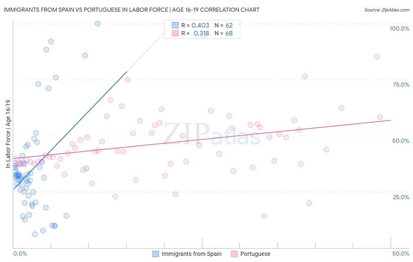 Immigrants from Spain vs Portuguese In Labor Force | Age 16-19