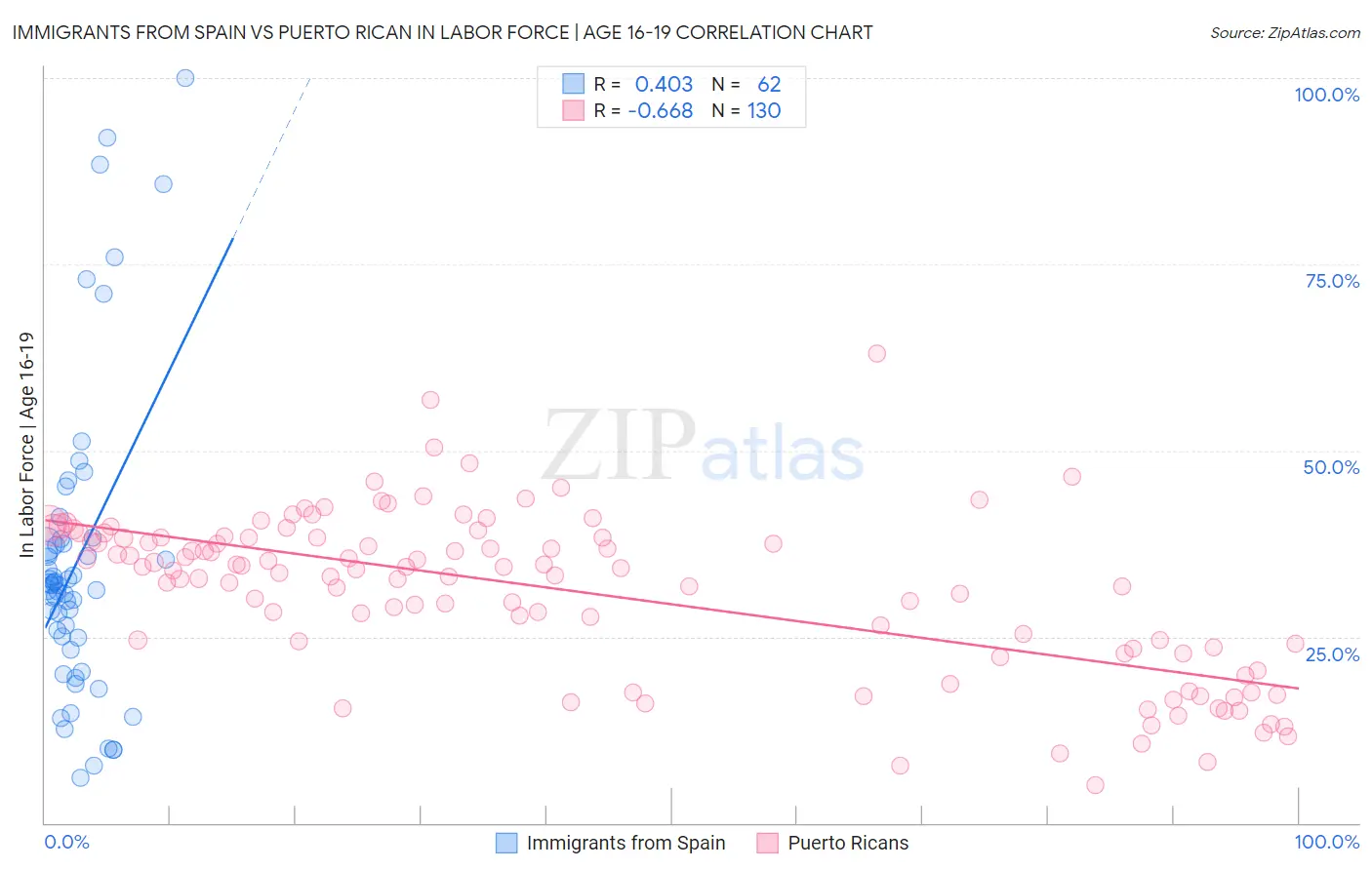 Immigrants from Spain vs Puerto Rican In Labor Force | Age 16-19