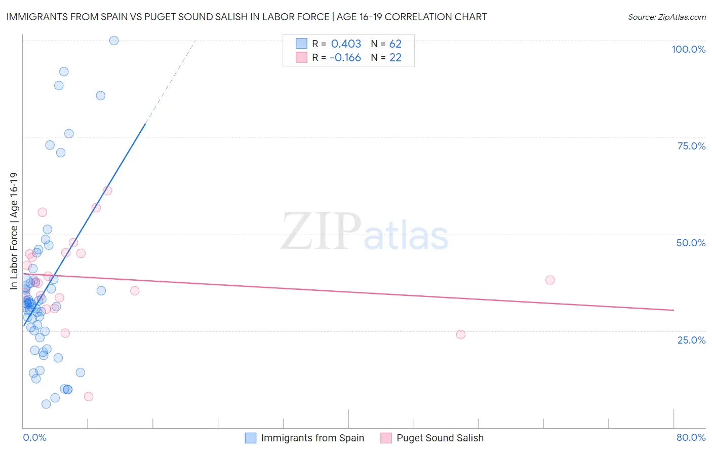 Immigrants from Spain vs Puget Sound Salish In Labor Force | Age 16-19