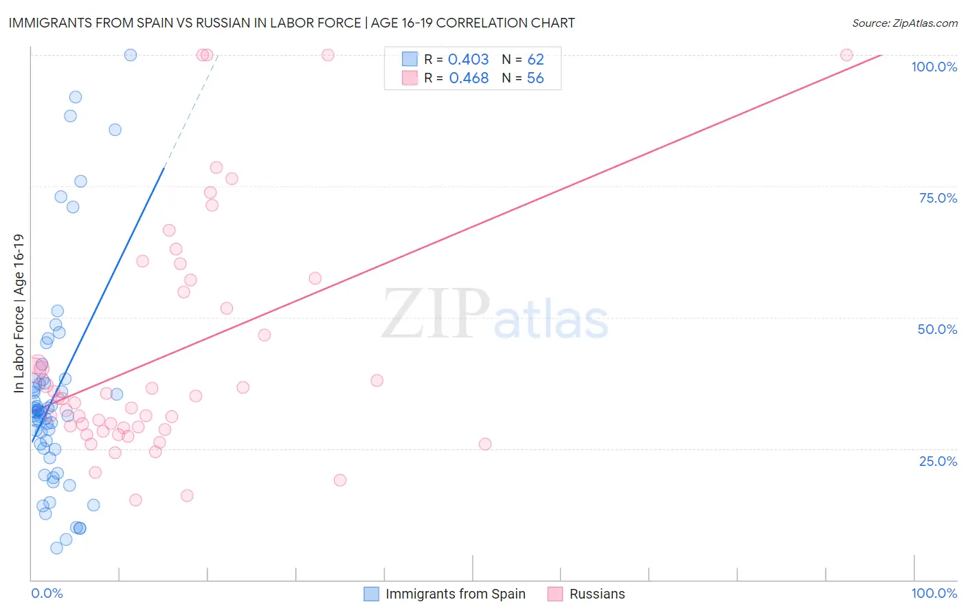 Immigrants from Spain vs Russian In Labor Force | Age 16-19