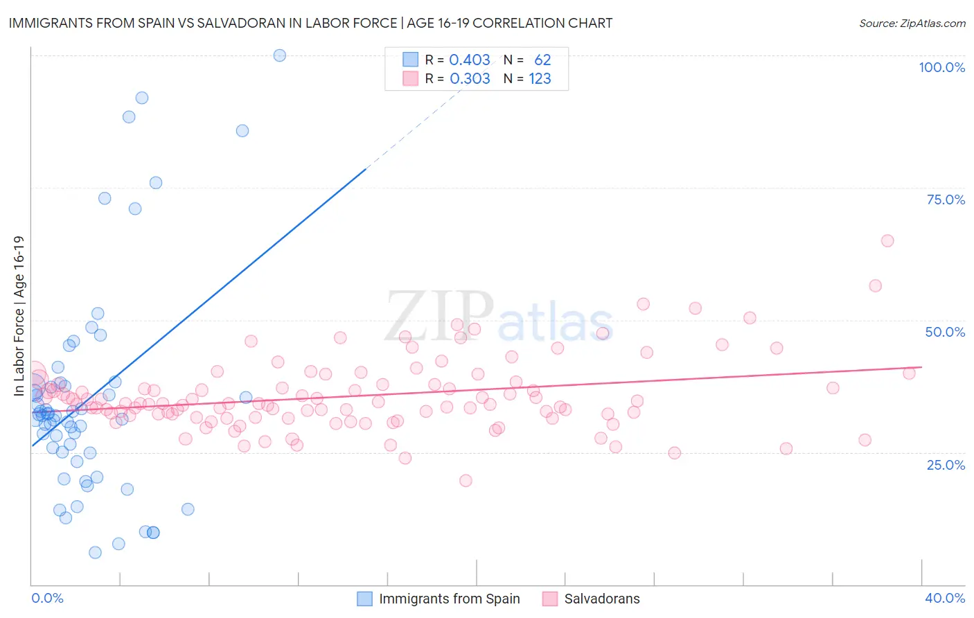 Immigrants from Spain vs Salvadoran In Labor Force | Age 16-19