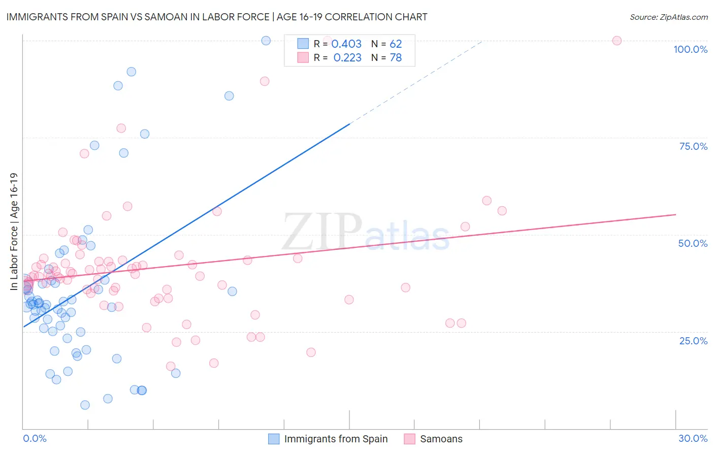 Immigrants from Spain vs Samoan In Labor Force | Age 16-19