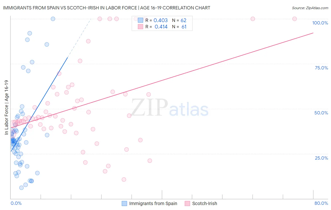 Immigrants from Spain vs Scotch-Irish In Labor Force | Age 16-19