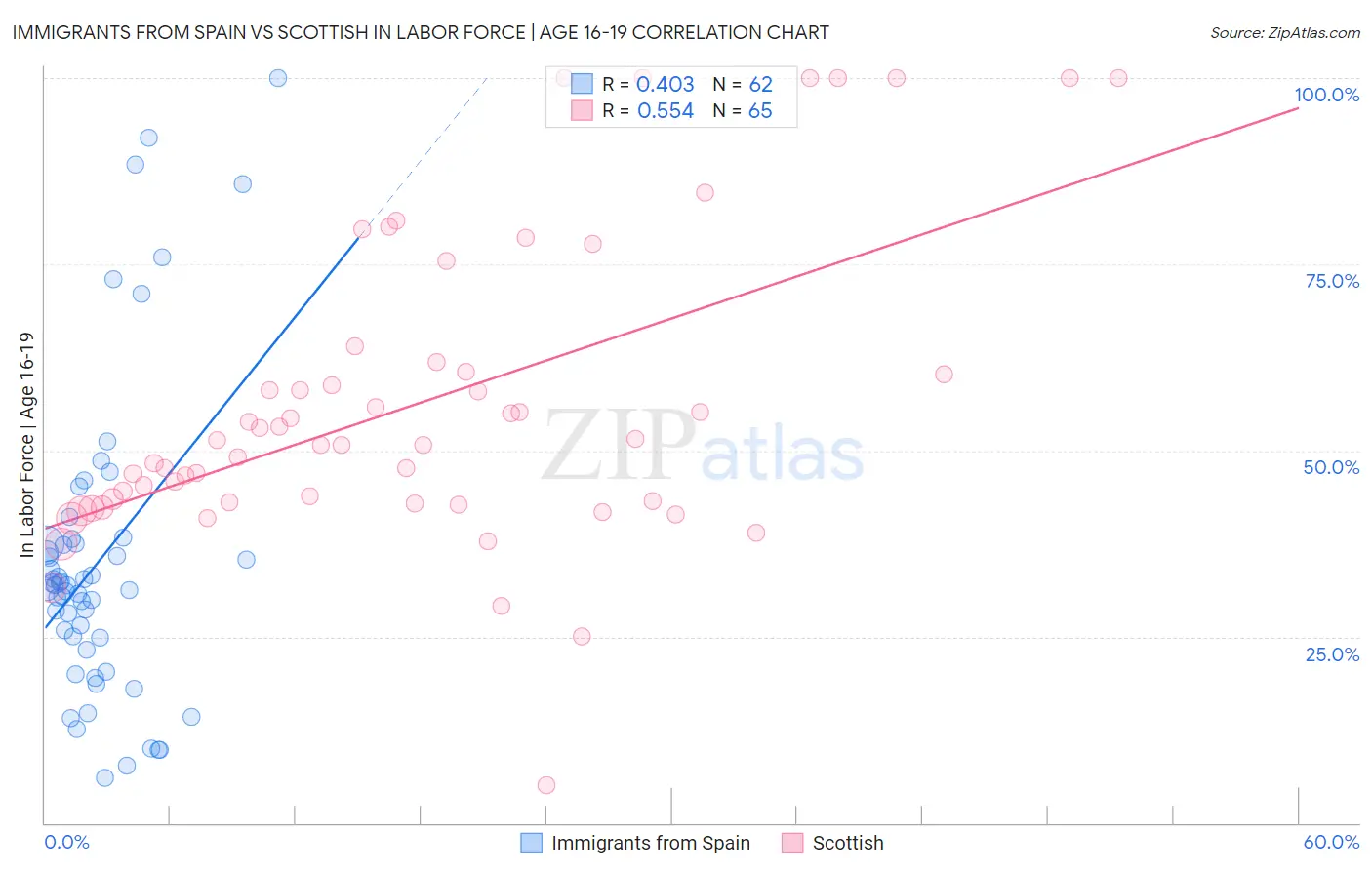 Immigrants from Spain vs Scottish In Labor Force | Age 16-19