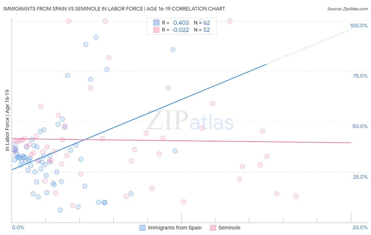 Immigrants from Spain vs Seminole In Labor Force | Age 16-19