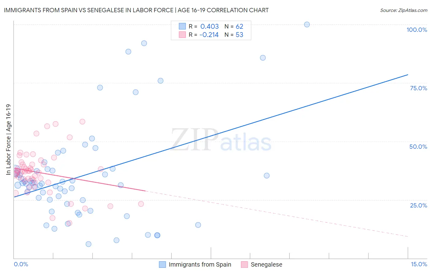 Immigrants from Spain vs Senegalese In Labor Force | Age 16-19