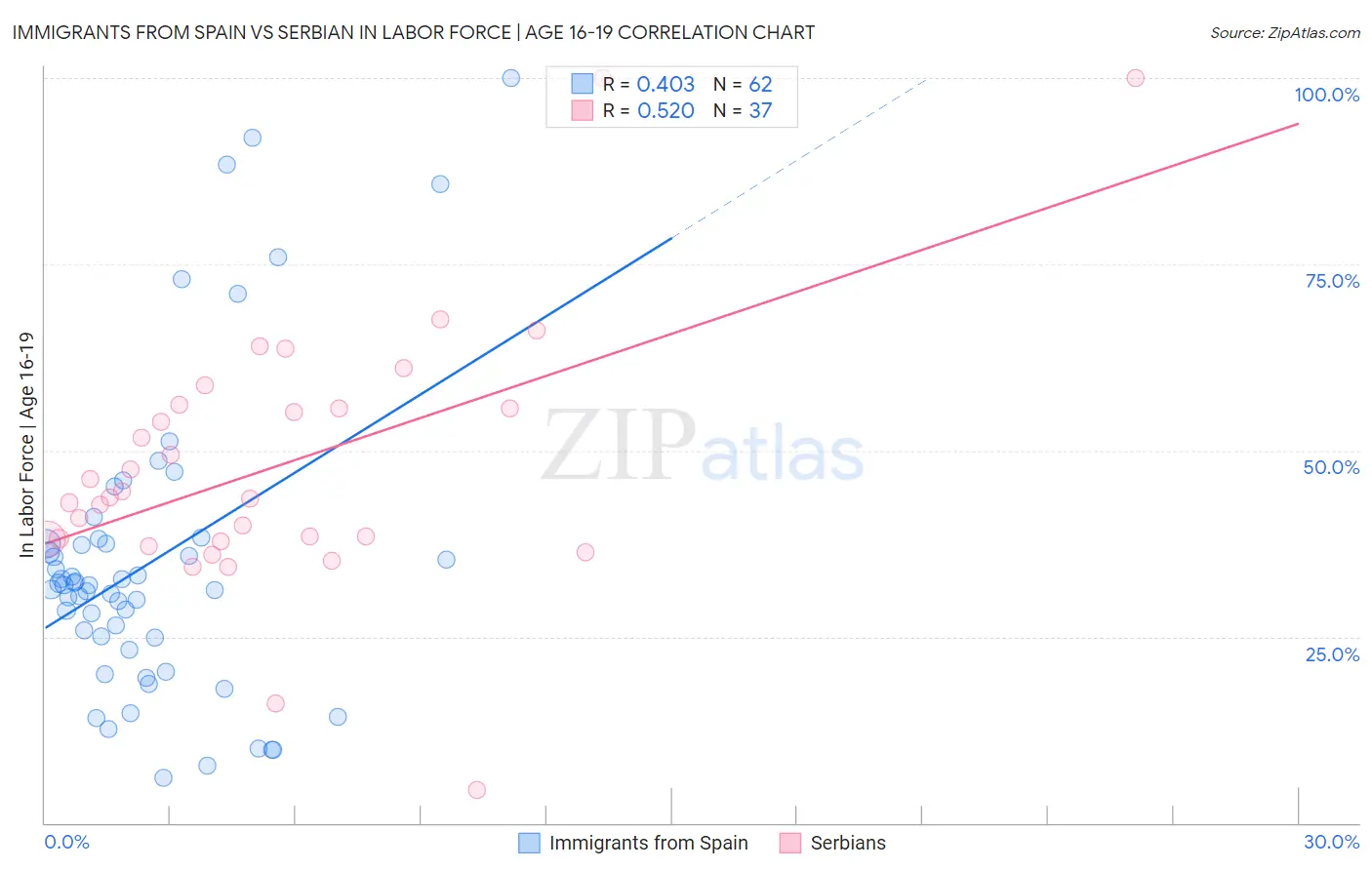 Immigrants from Spain vs Serbian In Labor Force | Age 16-19