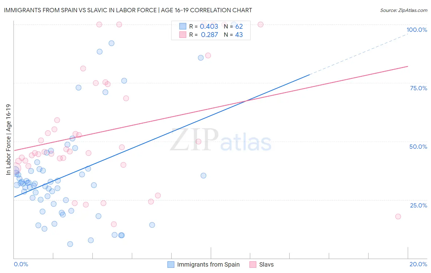 Immigrants from Spain vs Slavic In Labor Force | Age 16-19