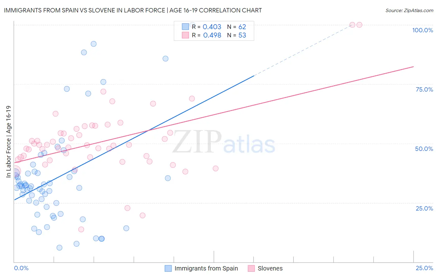 Immigrants from Spain vs Slovene In Labor Force | Age 16-19